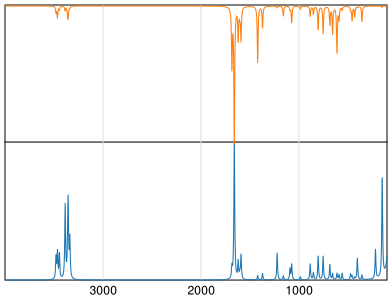 Calculated IR and Raman Spectra of Biguanide