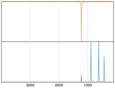 Calculated IR and Raman Spectra of Carbon tetrafluoride