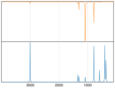 Calculated IR and Raman Spectra of Chlorodifluoromethane