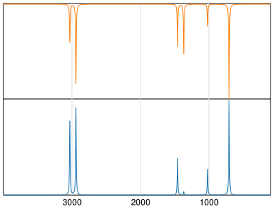 Calculated IR and Raman Spectra of Chloromethane