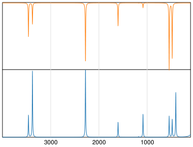 Calculated IR and Raman Spectra of Cyanamide