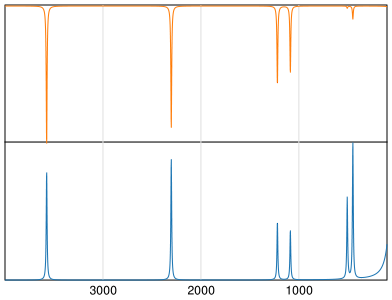 Calculated IR and Raman Spectra of Cyanic acid