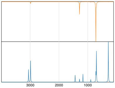Calculated IR and Raman Spectra of Dichloromethane