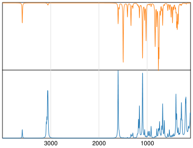 Calculated IR and Raman Spectra of Dicofol