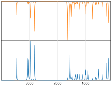 Calculated IR and Raman Spectra of Dihydropyrimidine