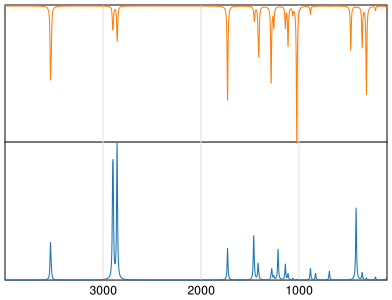 Calculated IR and Raman Spectra of Dihydroxyacetone