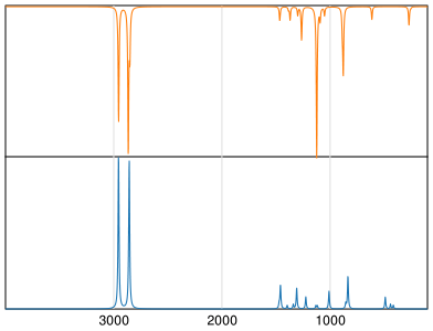 Calculated IR and Raman Spectra of Dioxane