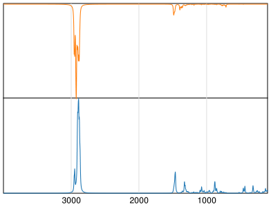 Calculated IR and Raman Spectra of Dodecane