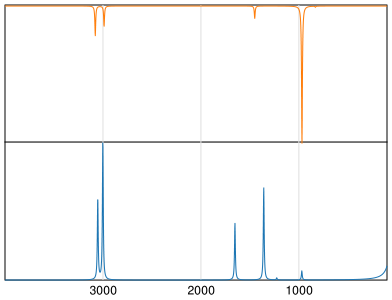 Calculated IR and Raman Spectra of Ethylene