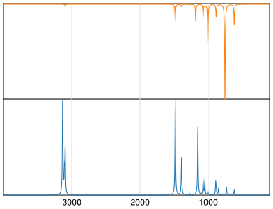 Calculated IR and Raman Spectra of Furan