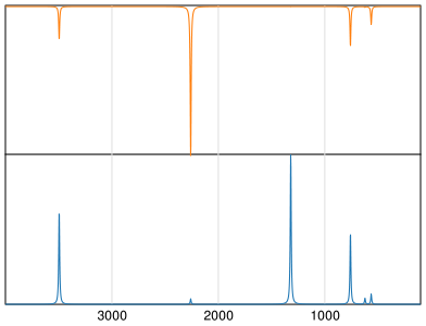 Calculated IR and Raman Spectra of Isocyanic acid