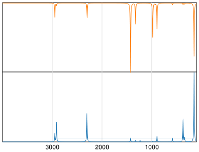 Calculated IR and Raman Spectra of Malononitrile