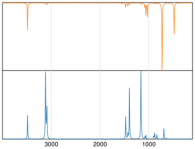 Calculated IR and Raman Spectra of Pyrrole