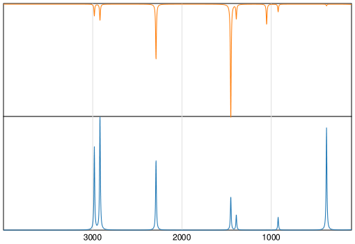 Calculated IR and Raman Spectra of Acetonitrile