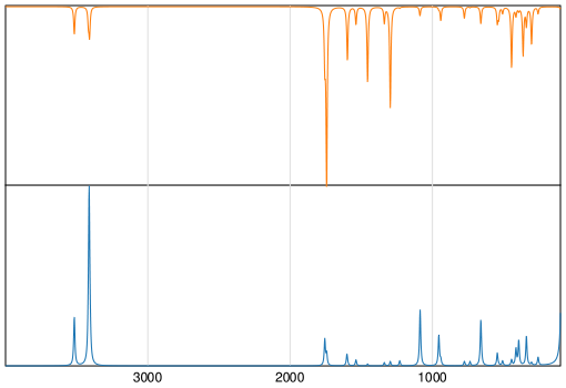 Calculated IR and Raman Spectra of Biurea