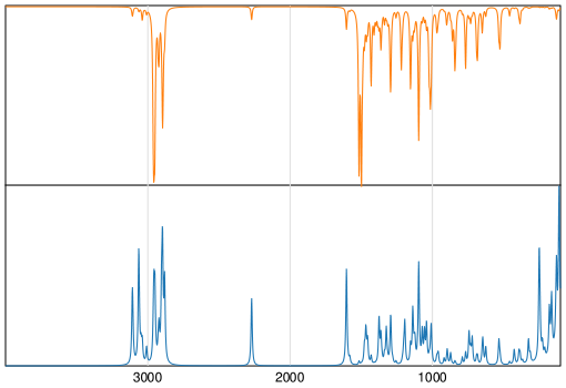 Calculated IR and Raman Spectra of Myclobutanil