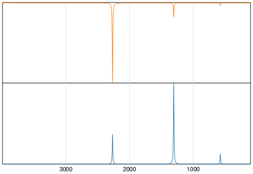 Calculated IR and Raman Spectra of Nitrous oxide