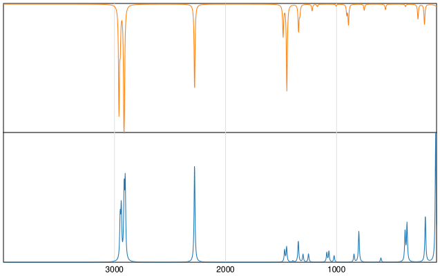 Calculated IR and Raman Spectra of Adiponitrile
