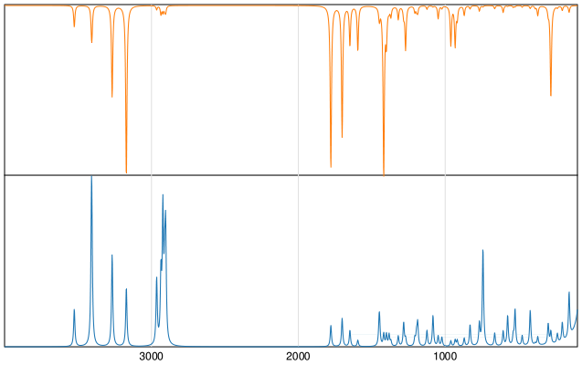 Calculated IR and Raman Spectra of Glutamine