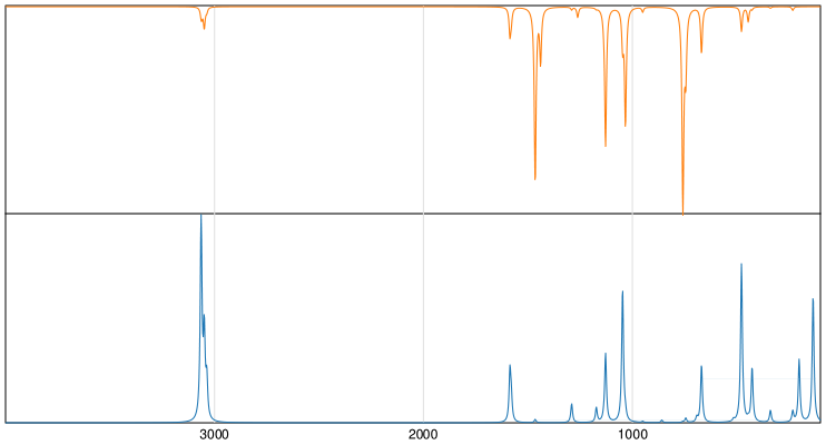 Calculated IR and Raman Spectra of 1,2-Dichlorobenzene