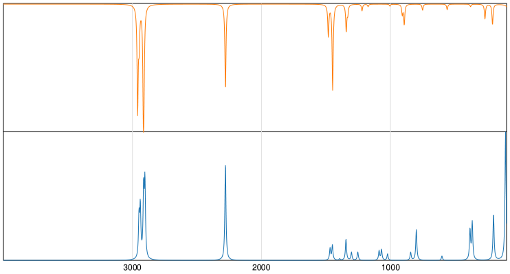 Calculated IR and Raman Spectra of Adiponitrile