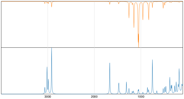 Calculated IR and Raman Spectra of Dichlorvos