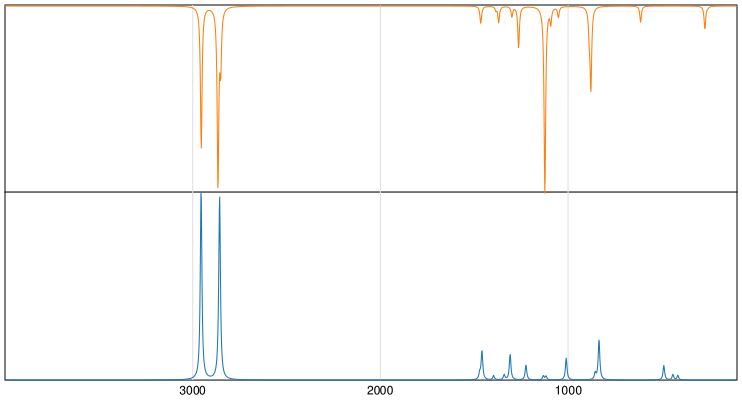 Calculated IR and Raman Spectra of Dioxane
