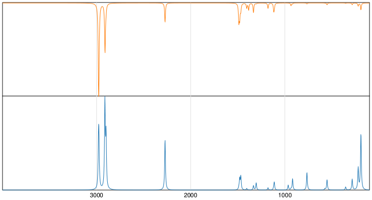 Calculated IR and Raman Spectra of Isobutyronitrile